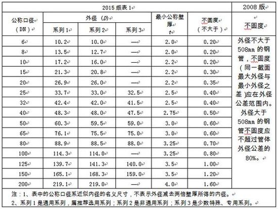 選用好鋼管，關(guān)注新標(biāo)準(zhǔn)！
