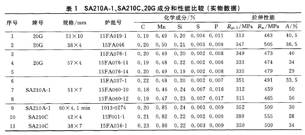 SA210A-1、SA210C、20G成分和性能比較(實物數(shù)據(jù))