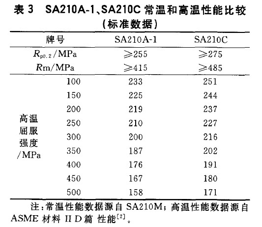 SA210A-1、SA210C常溫和高溫性能比較(標準數(shù)據(jù))