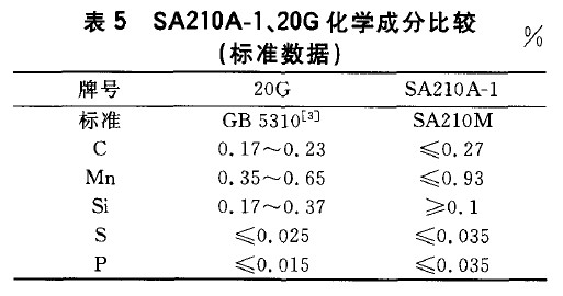 SA210A-1、20G化學成分比較(標準數(shù)據(jù))