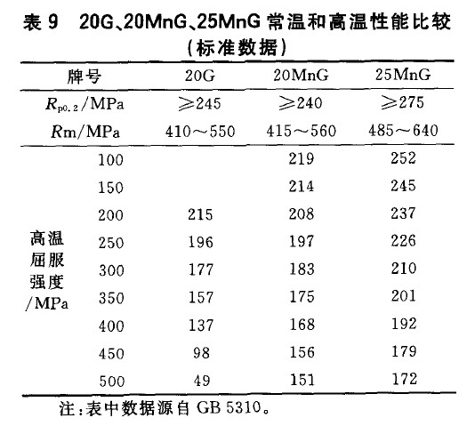 20G、20MnG、25MnG常溫和高溫性能比較(標準數(shù)據(jù))