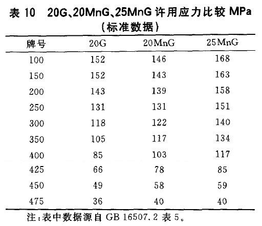 20G、20MnG、25MnG許用應力比較MPa(標準數(shù)據(jù))
