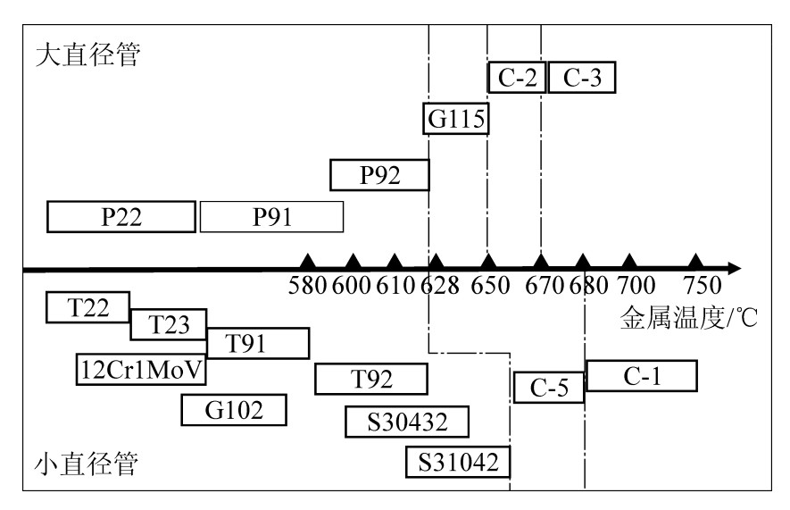 我國(guó)自主研發(fā)的火電耐熱材料體系示意
