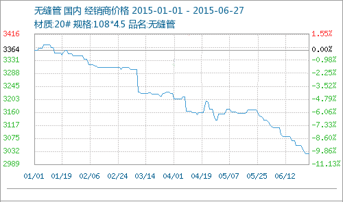 無縫管市場(chǎng)行情價(jià)格走勢(shì)